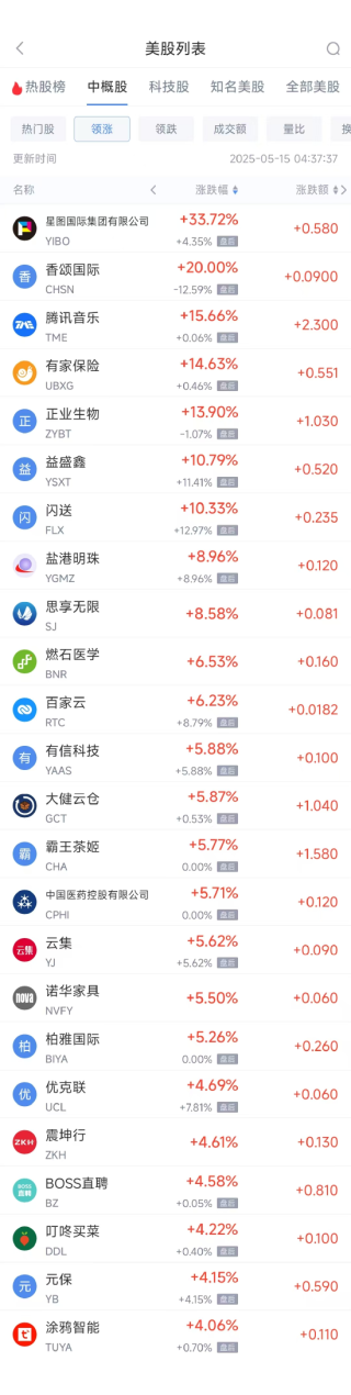 周三热门中概股多数上涨 阿里巴巴涨1.82%，京东跌4.08%