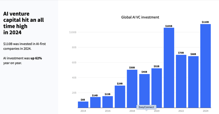 2024年全球AI投资猛增至1100亿美元,中国表现突出居第二 第1张 2024年全球AI投资猛增至1100亿美元,中国表现突出居第二 第1张