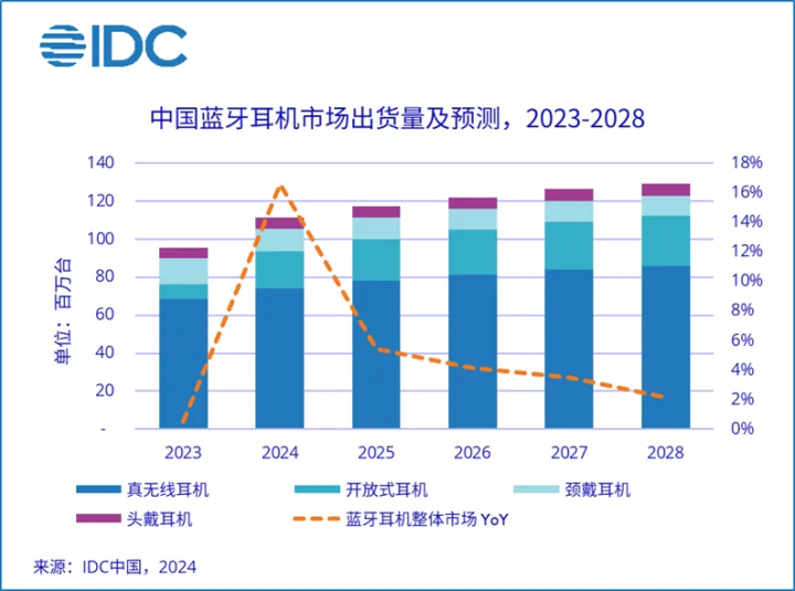 2024上半年耳机市场报告出炉:真无线耳机大势已去 第2张 2024上半年耳机市场报告出炉:真无线耳机大势已去 第2张
